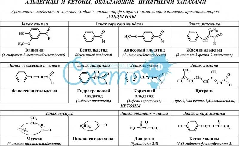 Тест по теме кетоны. Ароматические альдегиды номенклатура. Химические реакции альдегидов и кетонов таблица. Химические свойства альдегидов и кетонов 10 класс. Химические свойства альдегидов и кетонов таблица.