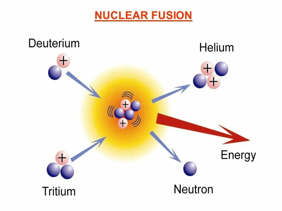 Энергия связи ядра дейтерия. Термоядерные реакции в звездах. Синтез гелия из водорода. Термоядерная реакция. Ядерный Синтез на солнце.