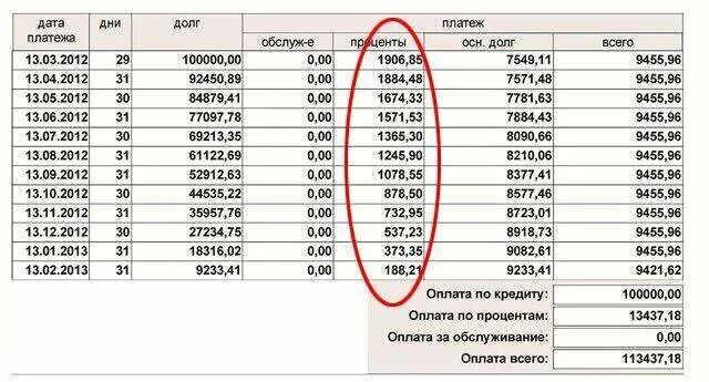 30 тыс в долг. Возмещение процентов по кредиту. Возврат процентов по займу. Уплачены проценты по кредиту. Как вернуть проценты по кредиту.