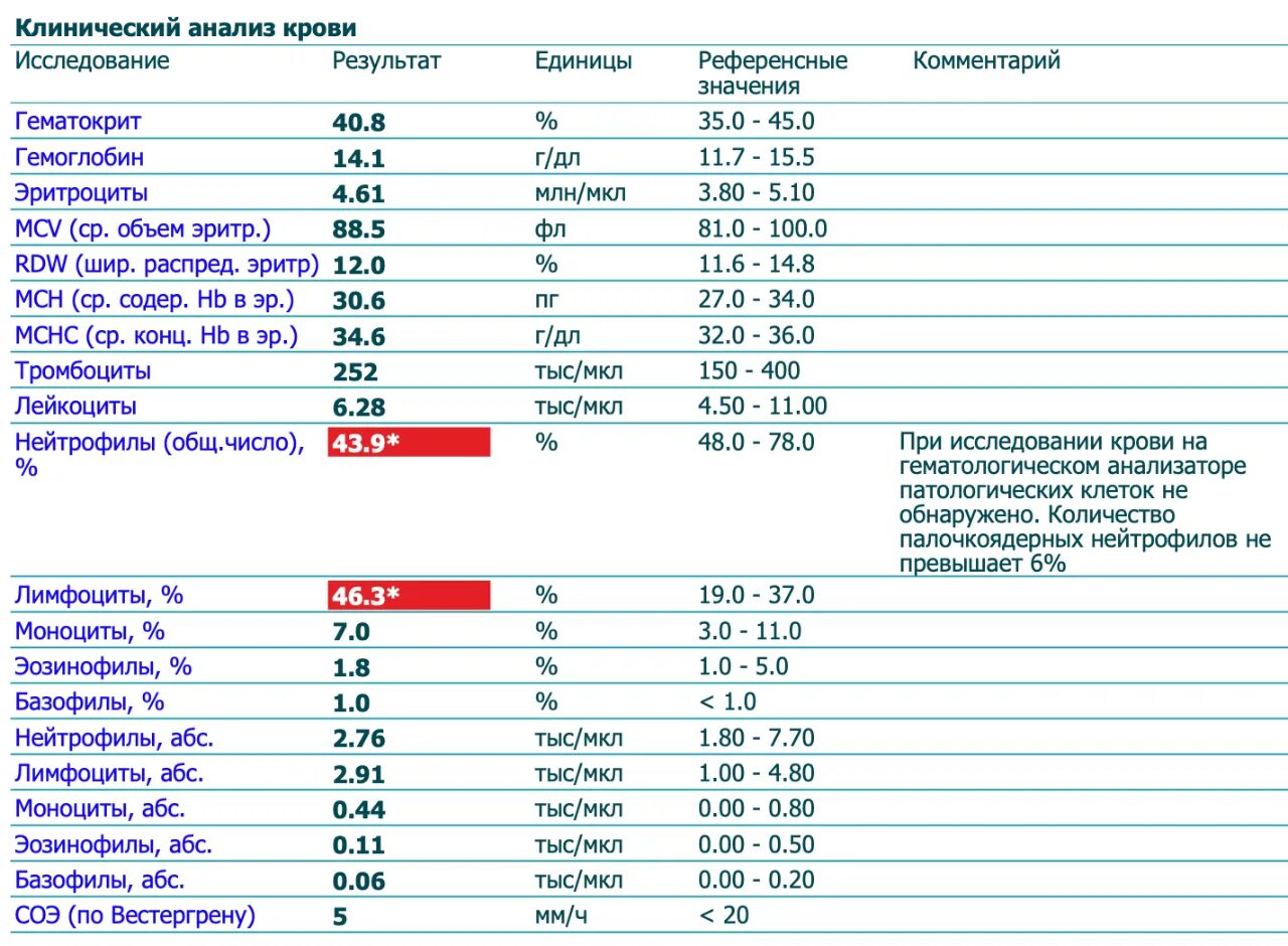 Форум соэ повышена. Нейтрофилы в анализе крови норма. Анализ крови нейтрофилы лимфоциты норма. Лимфоциты в анализе крови норма у детей 5 лет. Общий анализ крови лимфоциты норма.