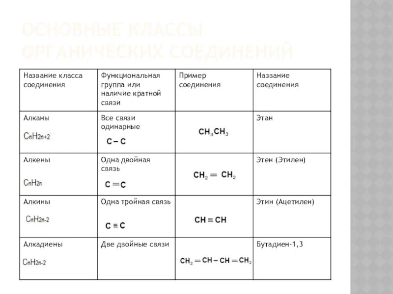 Cnh2n класс органических соединений. Названиекласса соеинений функциональнаягрппа. Этан функциональная группа. Названия функциональных групп. Двойная связь название класса.