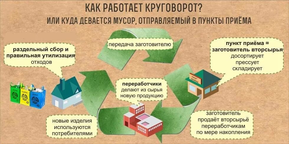 Переработка является. Раздельный сбор отходов схема. вторичная переработка отходов схема.
