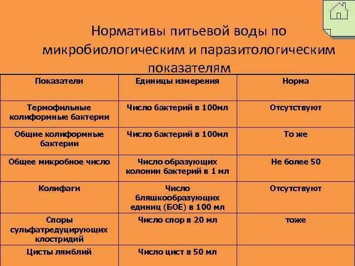 Микробиологические показатели воды питьевой. Нормативам по микробиологическим и паразитологическим показателям. Микробиологические показатели воды норма. Исследование на колифаги. Нормативы по микробиологическим показателям.