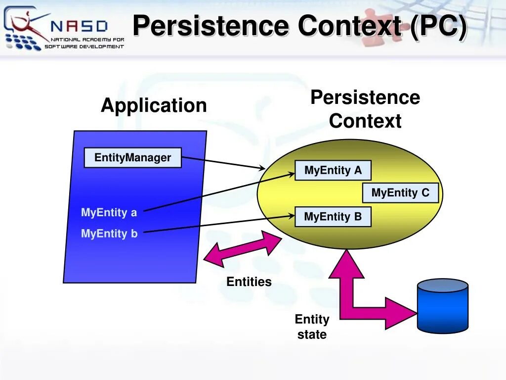Persistence context. Жизненный цикл entity JPA. "Java Persistence API И Hibernate" Кристиан Бауэр. Hibernate Persistence context.