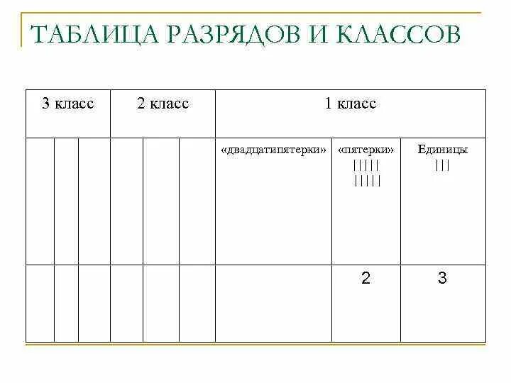 Таблица классов и разрядов для заполнения. Таблица классов и разрядов 3 класс. Таблица разрядов 3 класс. Таблица с классами и разрядами. Карточки разряды 3 класс