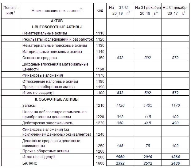 Активы строка. Активы бух баланс пример. Пример бух баланса Активы и пассивы. Баланс предприятия Активы и пассивы баланса. Бухгалтерский баланс счета актива и пассива.