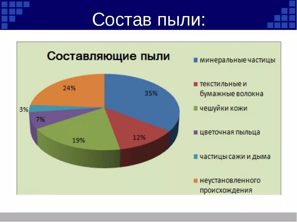 Процентаж. Состав домашней пыли. Из чего состоит пыль. Из чего состоит домашняя пыль. Из чего состоит пыль в доме.