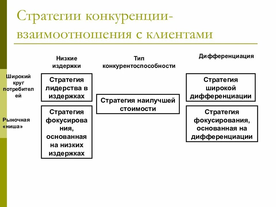 Стратегии конкуренции. Конкурентные стратегии. Стратегии конкурентоспособности. Конкурентные стратегии предприятия. Маркетинговая стратегия конкурентов