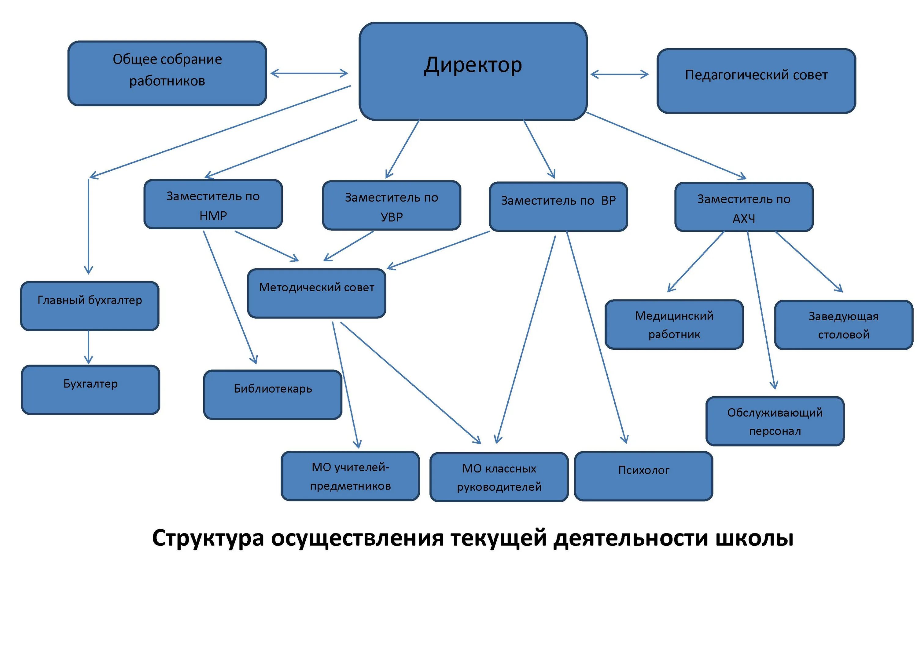 Внутренняя организация школы. Структурная схема управления школой. Организационная структура школы схема. Структура управления школой схема. Структура учреждения школы.