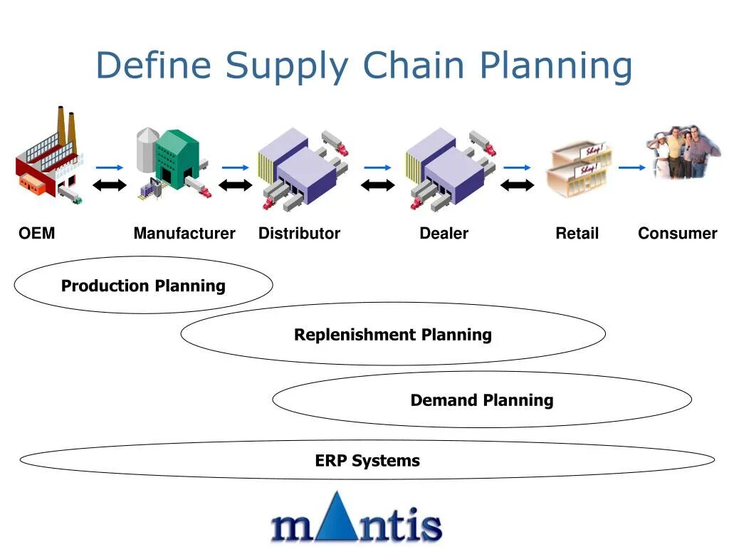 Supply chain systems. Цепочка поставок. схема supply chain. управление цепями поставок plan. supply chain planning.