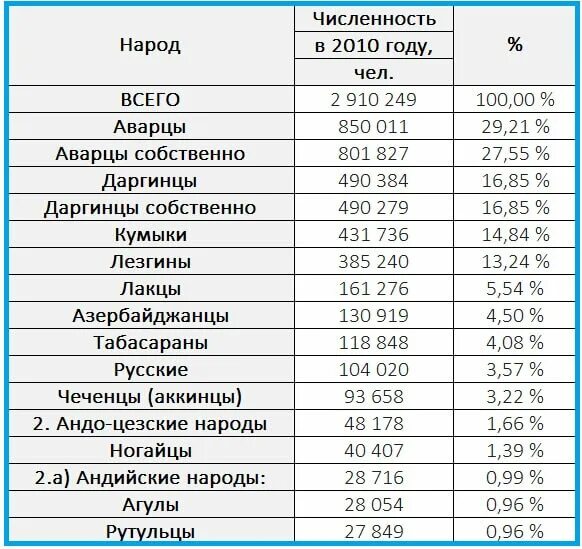 Численность народов Дагестана 2021. Численность народов Дагестана 2020. Численность населения наций в Дагестане 2021. Национальный состав Дагестана на 2021 год.