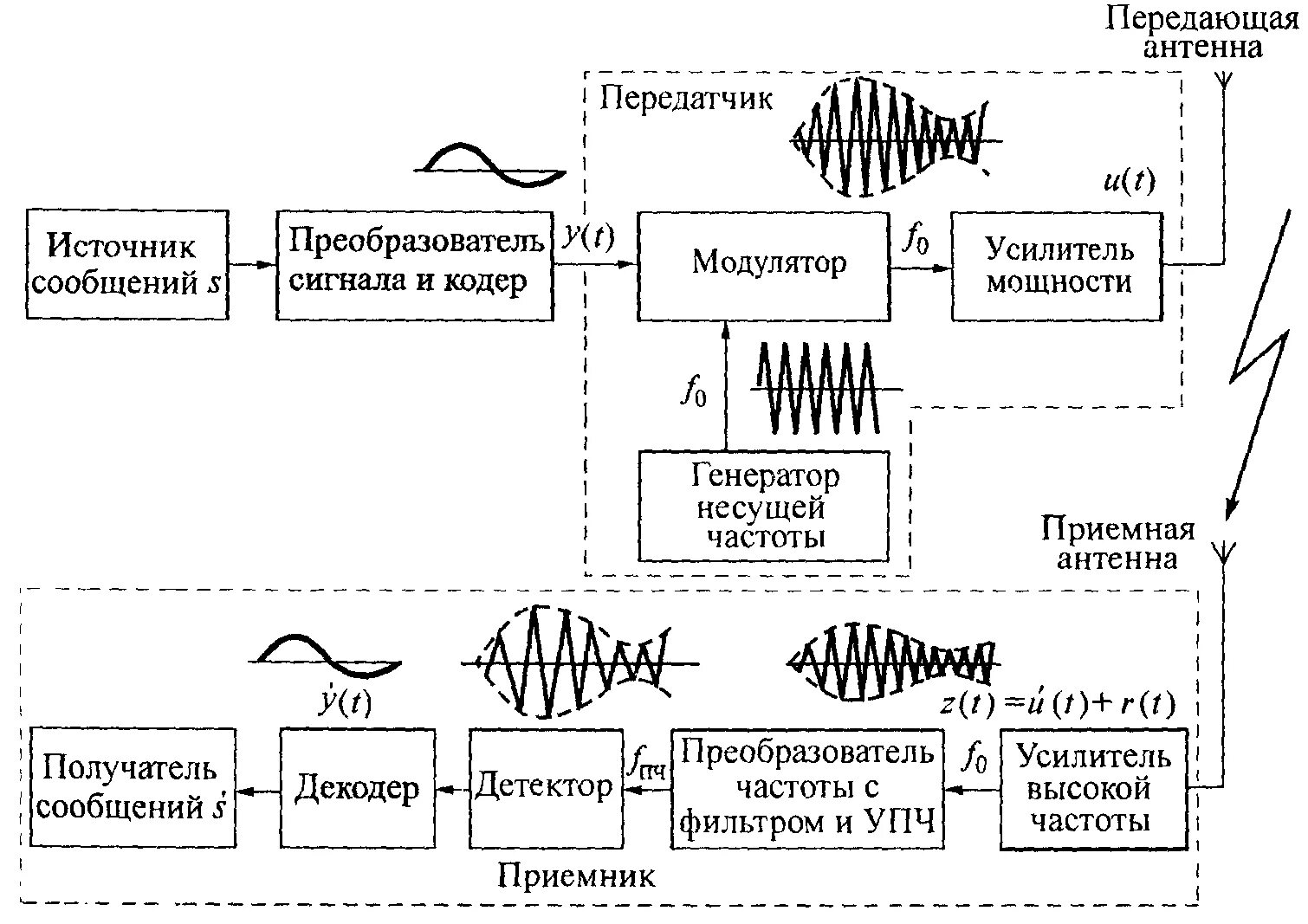 Модуляция генератора