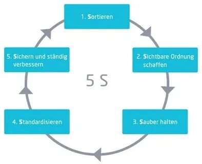 5s описание