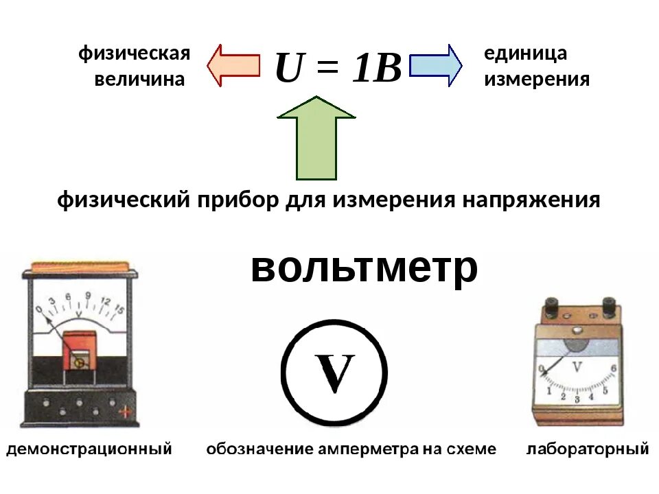 Какой ток измеряет вольтметр. Напряжение. единицы напряжения. вольтметр. напряжение единицы измерения напряжения вольтметр. физическая величина единица измерения измерительный прибор. вольтметр прибор устройство физика.