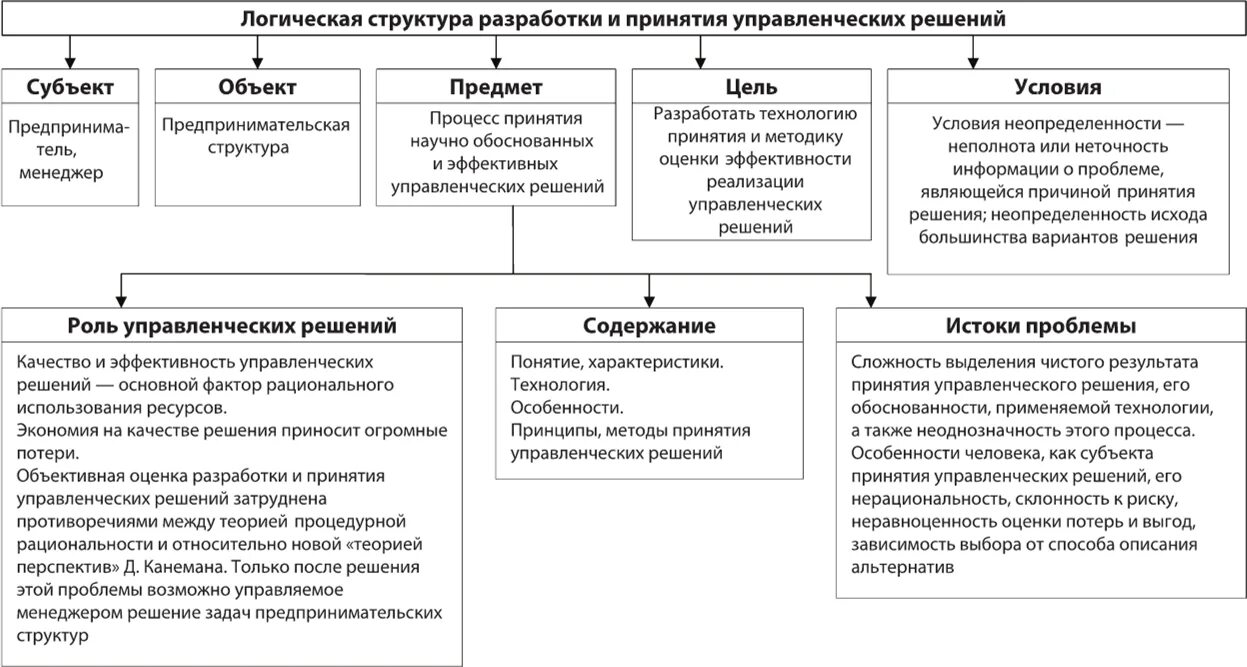 Неопределенность в управленческих решениях. Структура управленческого решения. Схема принятие управленческих решений в условиях неопределенности. Виды неопределенности при принятии управленческих решений.