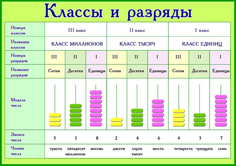 Таблица разрядов и классов по математике начальная школа. Классы разрядов по математике 4 класс. Таблица разрядов и классов школа России. Таблица разрядов и классов по математике 4. Название 3 разряда