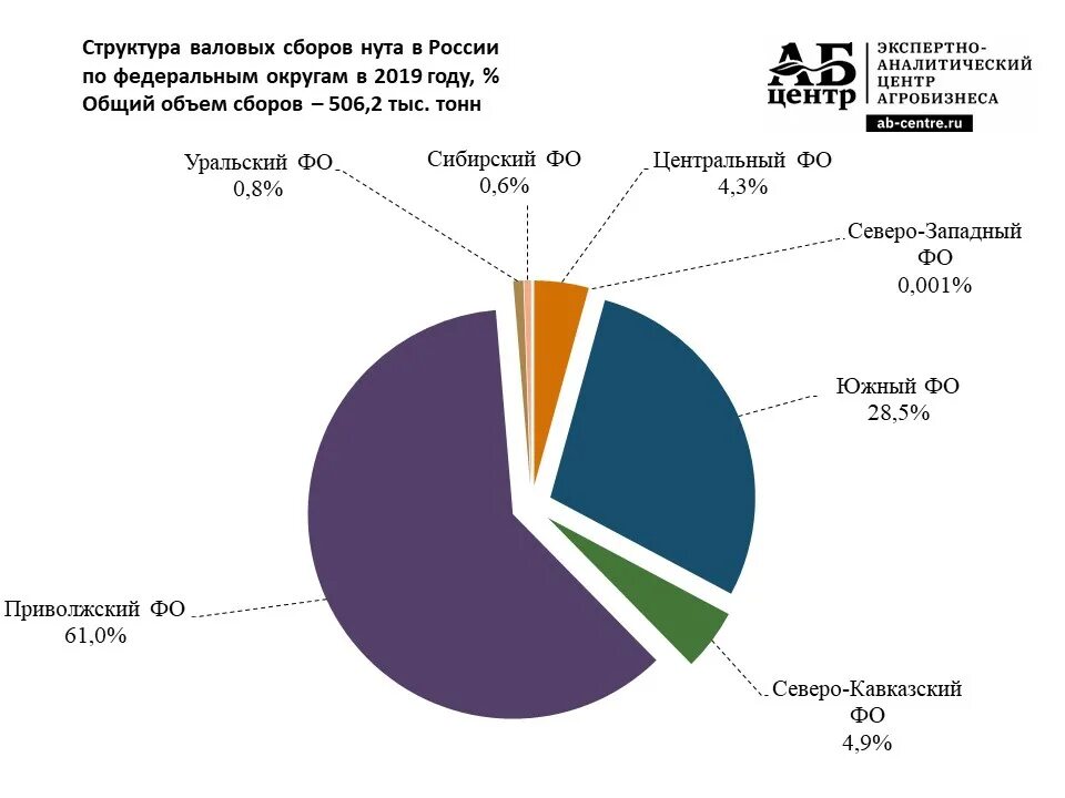 Валовый сбор площадь. Посевные площади нута в России. Валовый сбор нута в России. Площади посева нута в России. Структура валового сбора зерновых культур в России.