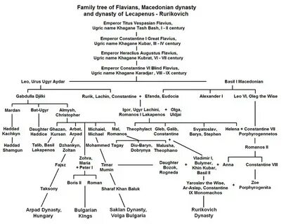 Династия мужская линия