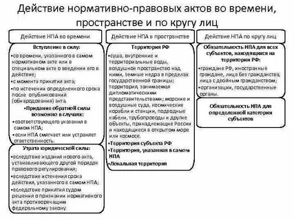 Действие нормативных актов во времени кратко