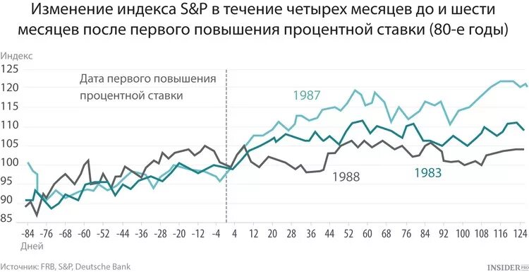 Повышение процентных ставок. Изменение рыночной процентной ставки. Рост процентной ставки на 2022 год. Увеличение процентной ставки график 10 лет. Изменение ставки на открытые