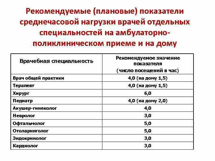 Рабочее время врача поликлиники. Нормы нагрузки врача общей практики. Нагрузка приема врачей в поликлинике. Норма нагрузки на врача. Нагрузка на терапевта в поликлинике.