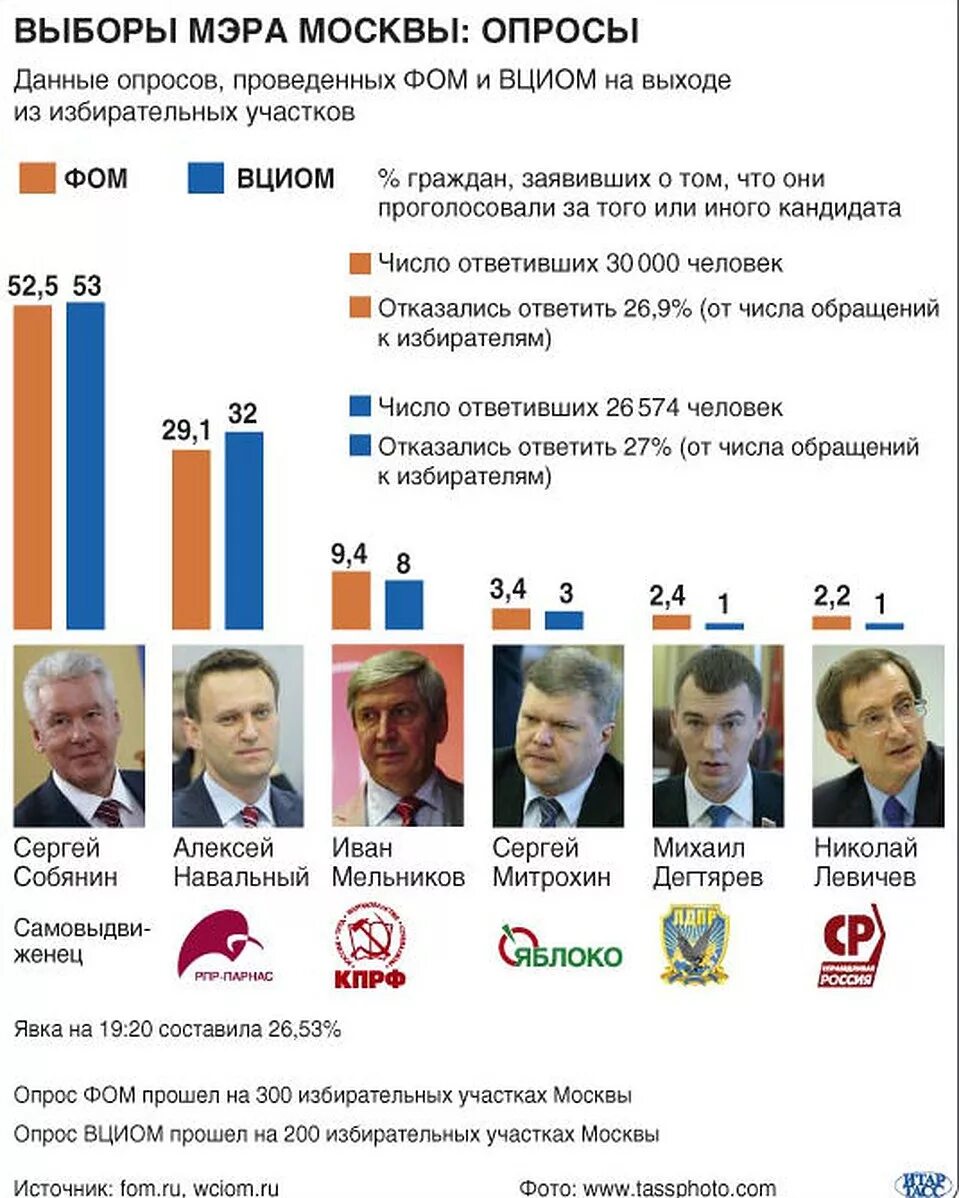 Сколько навальный набрал на выборах мэра. Навальный выборы мэра 2013. Выборы мэра Москвы. Голосование мэр Москвы. Выборы 2013 года мэра Москвы.