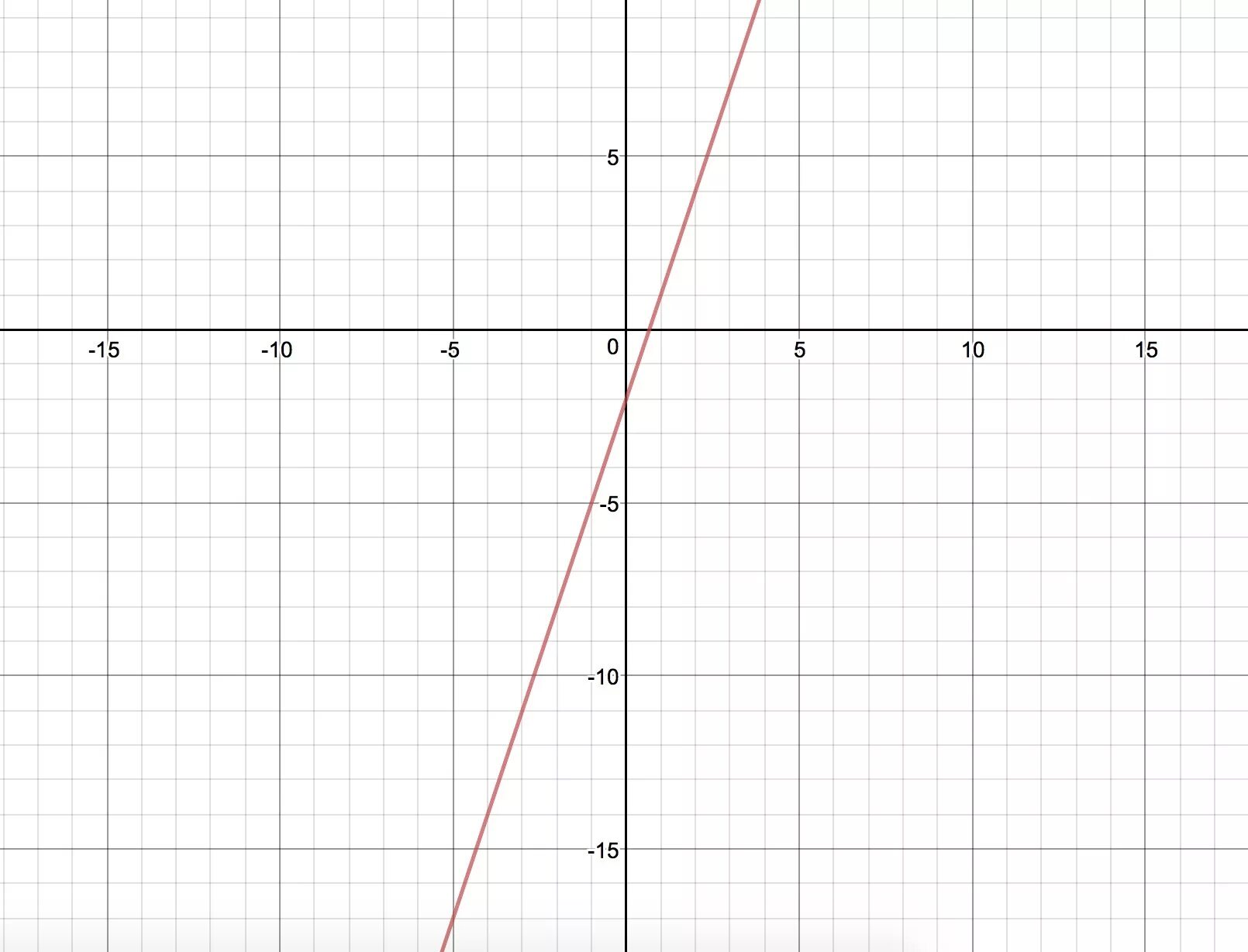 Y 3x 2 график функции. График функции y=-3х-3. Графики функций y x3. Функция y=x3. Y 3x 4x 3 15