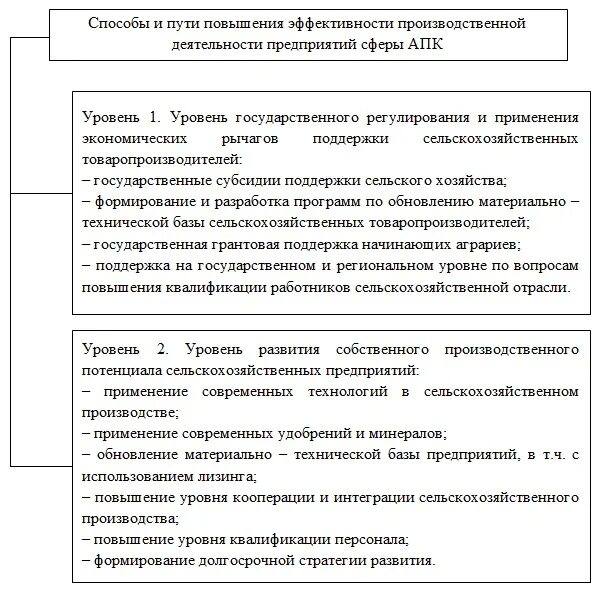 Повышение эффективности сельского хозяйства. Повышения эффективности сельскохозяйственного производства. Пути повышения эффективности сельскохозяйственного производства. "Способы повышения эффективности производственной деятельности".