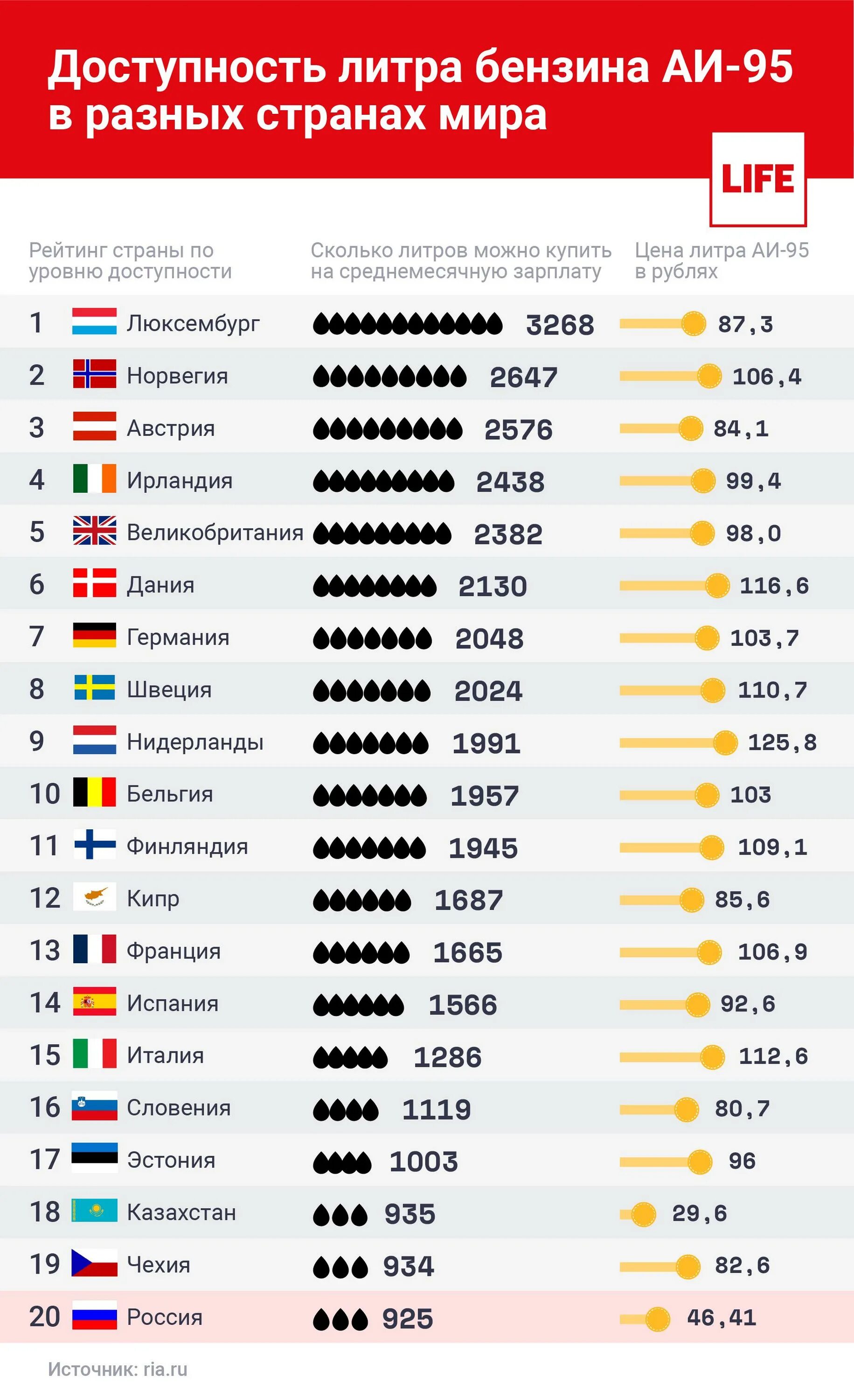 Сколько стоит. Сколько стоит бензин. Сколько стоит бензин в России. Сколько стоит литр бензина 95 в России. Стоимость стран.