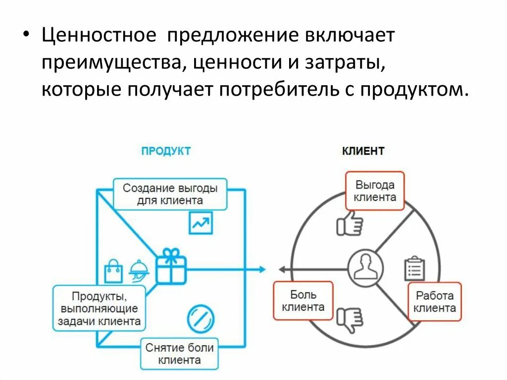 Ценностное предложение. Создание ценностного предложения. Разработка ценностных предложений. Формирование ценностного предложения.