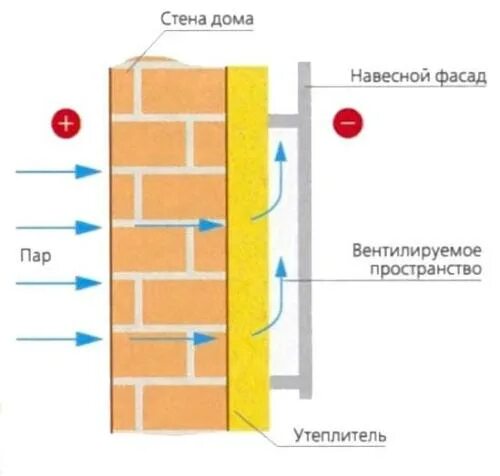 Осб пароизоляция утеплитель. Пароизоляция стен из газобетона. Tyvek схема монтажа ветрозащиты. Пароизоляция стен из газобетона. Утеплитель для газобетона.