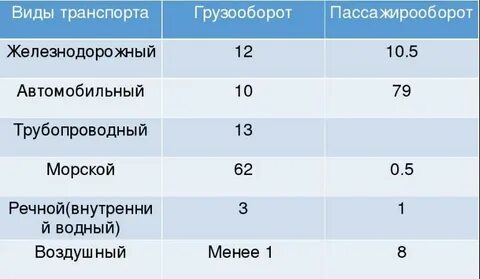 Первое место в грузообороте занимает