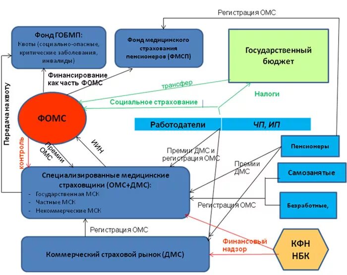 Квота омс на операцию. Финансирование ОМС И ДМС. Схема ДМС страхование. Схема квоты по ОМС. Схема отрасли медицинского страхования ДМС.