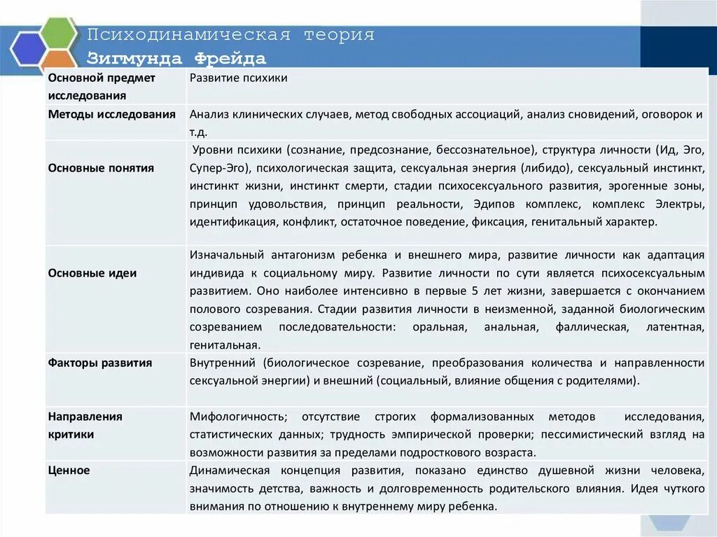 Источники и условия развития. Методы Фрейда исследования психики. Методы з.Фрейда исследования психики.. Предмет исследования Фрейда. Движущие силы развития Пиаже.