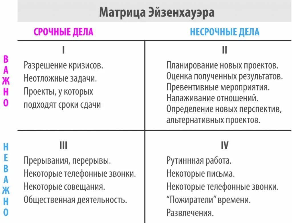 Матрица Эйзенхауэра тайм менеджмент. Матрица планирования Эйзенхауэра. Матрица Эйзенхауэра тайм менеджмент для школьников. Тайм менеджмент упражнение матрица Эйзенхауэра.