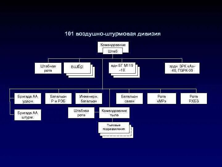 Удалить дивизии. Воздушно-десантная бригада сша ошс. структура вдв сша. структура командования дивизии. штабная рота сша.