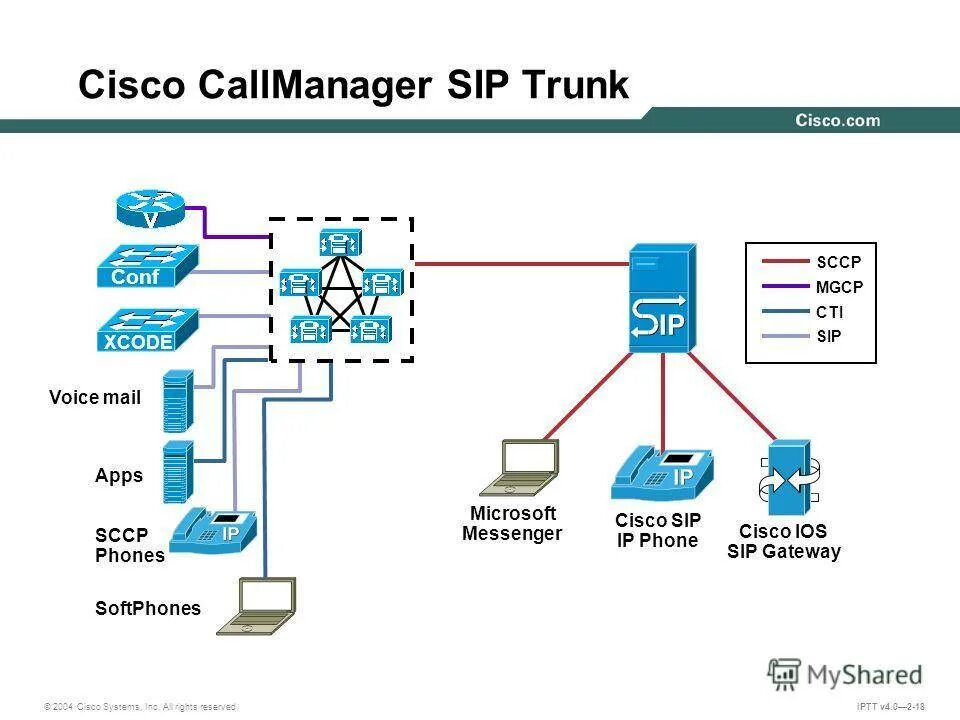 Cisco выключается. Cisco IP-телефонии 3500 Series. VOIP шлюз Cisco. Cisco 2600 схема. Структурная схема SIP транк.