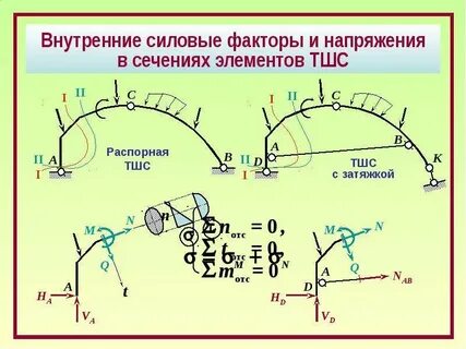 Факторы внутренних сил