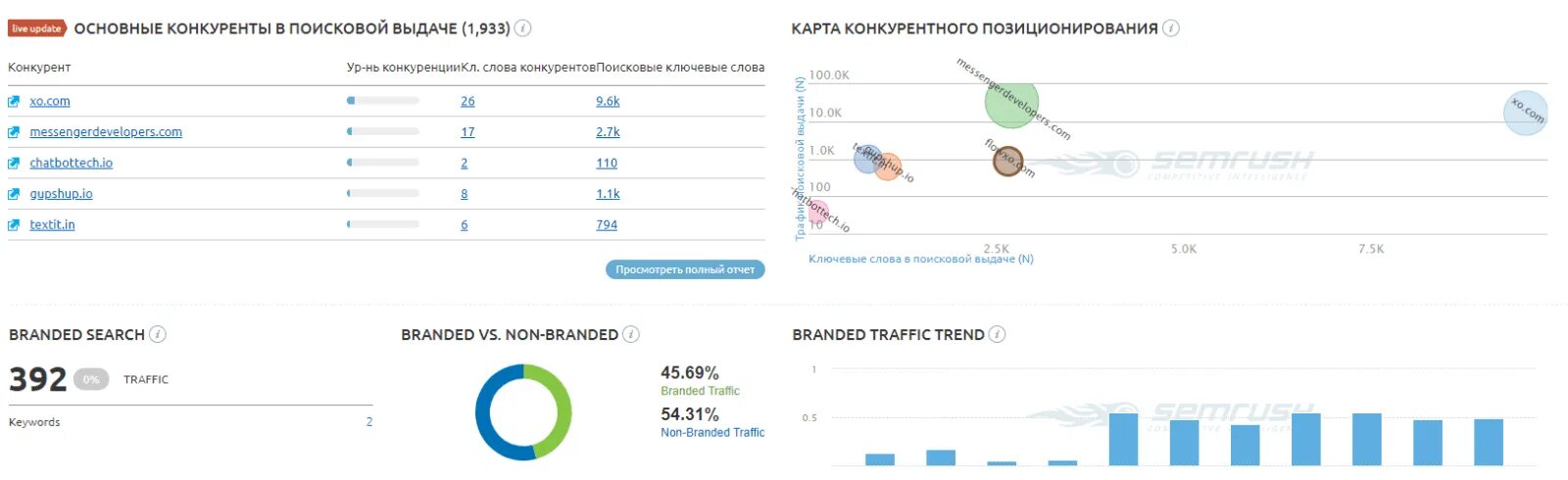 Поисковой анализ сайта. Анализ конкурентов SEMRUSH. Анализ сайта пример. SEMRUSH Интерфейс. Анализ сайта поисковой выдачи конкурентов SEMRUSH.