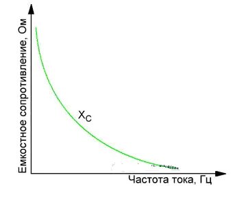 Зависимость емкостного сопротивления от частоты