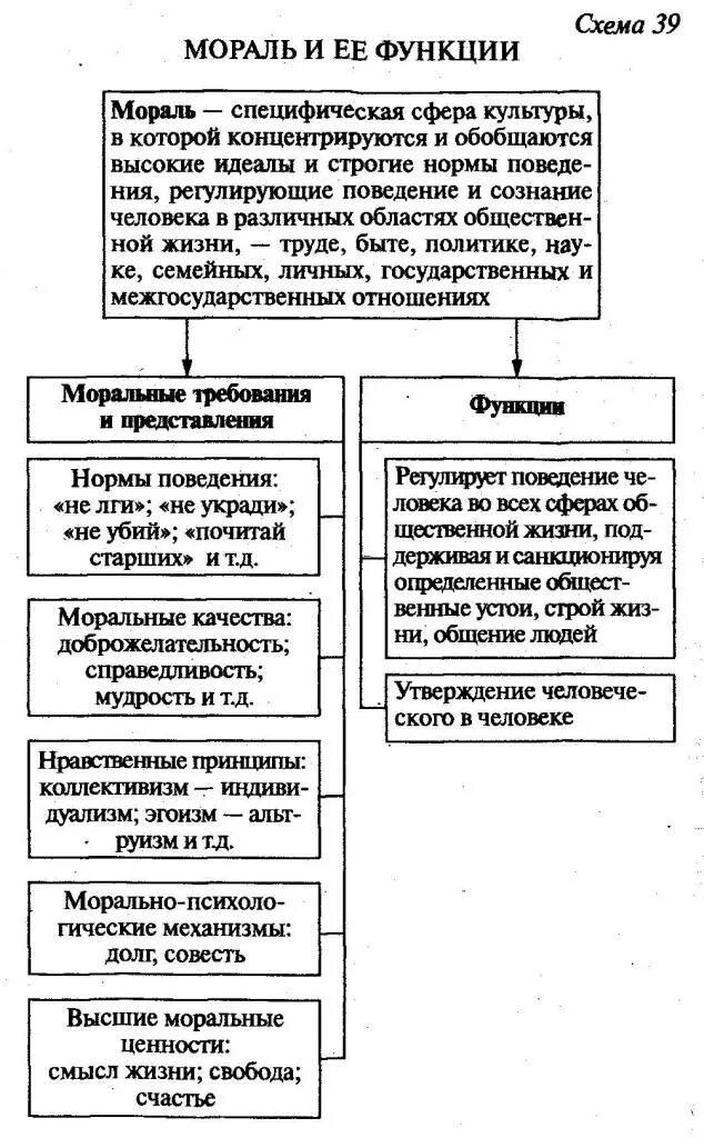 Функции морали схема. Схема мораль принципы нормы. Моральные принципы схема. Мораль основные принципы морали Обществознание кратко.