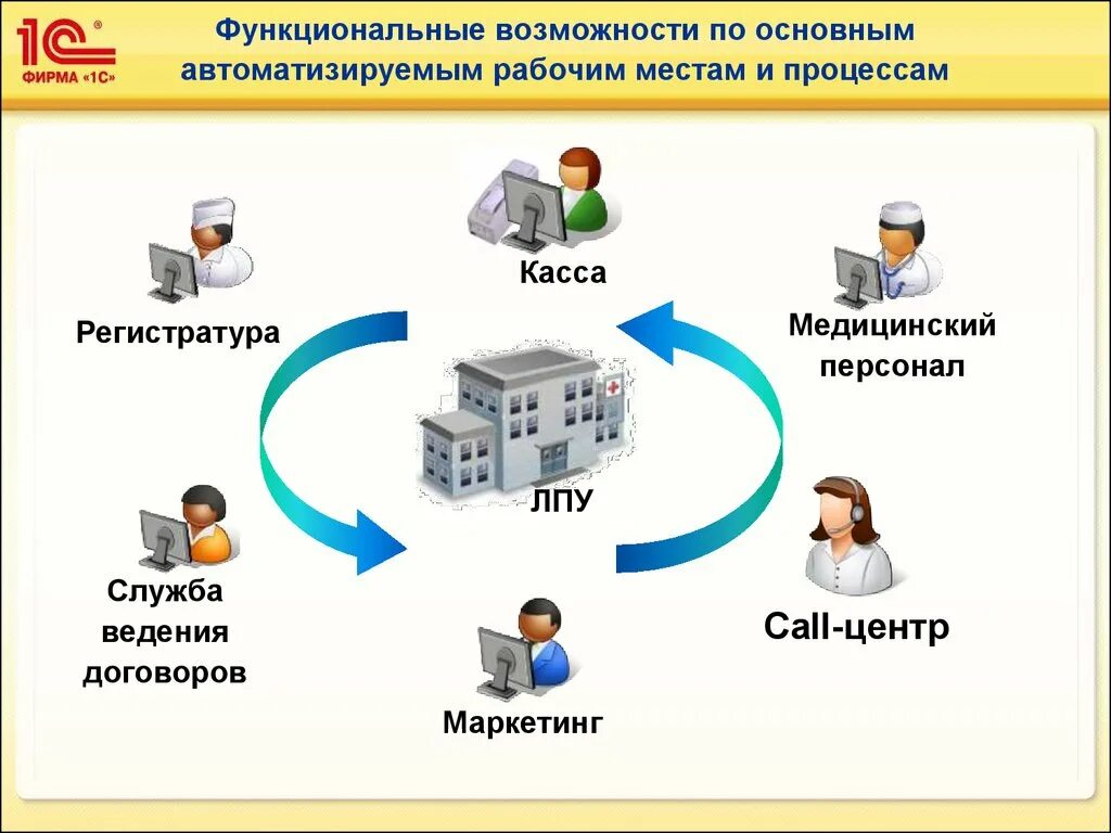 Функциональные возможности автоматизированных систем. Информационная система поликлиники. программа 1с медицина.