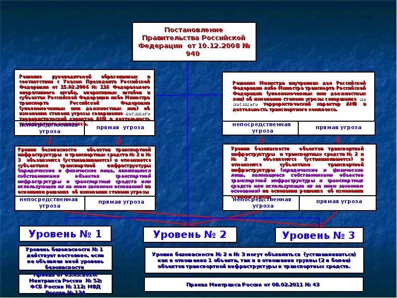 Третий уровень безопасности объектов транспортной. Уровни безопасности на ЖД. Уровни безопасности объектов оти ТС. Уровни транспортной безопасности. Уровни безопасности объектов транспортной инфраструктуры.