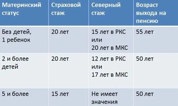 Сколько нужно северного стажа для выхода. Северный стаж таблица. стаж для выхода на пенсию. стаж мкс для выхода на пенсию. северный стаж для пенсии.