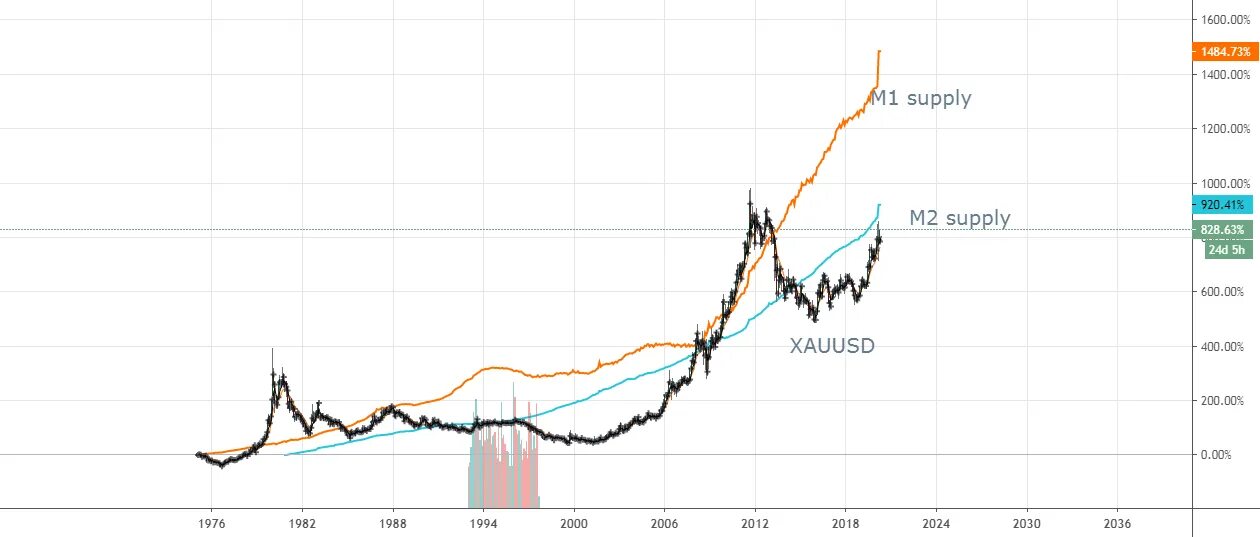 Деньги январь 2023. M1 money Supply 2023. M1 money Supply 2023 FRS. Money Supply is. Money Supply growth vs Infliation rate.