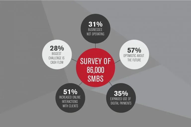 Small medium business. Sme исследование. Что такое средний бизнес (medium business)?. Small business in russia. Smb small medium business.