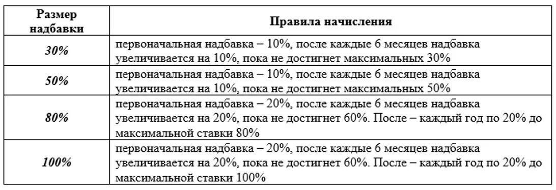 Сколько надо отработать чтобы получать северные. Таблица Северной надбавки в районах крайнего севера. Порядок начисления Северной надбавки. Как вычисляется Северная надбавка. Как рассчитывается Северная надбавка.