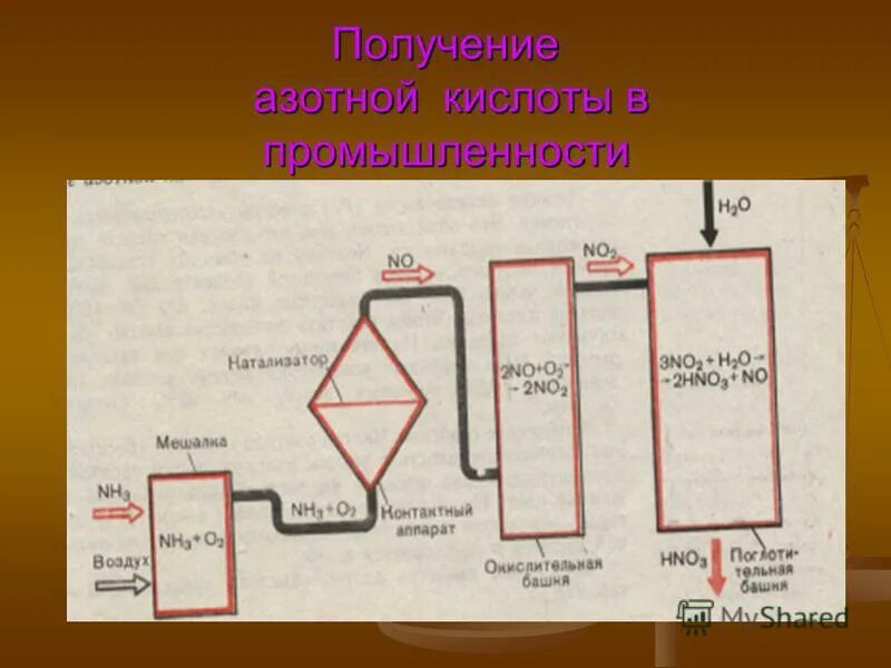 Схема производства азотной кислоты из аммиака. Схема получения азотной кислоты. Схема производства азотной кислоты АК-72.