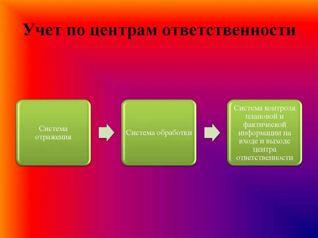 Центрами ответственности являются. Учет по центрам ответственности. Управленческий учет по центрам ответственности. Система учета по центрам ответственности. Центры ответственности по выполняемым функциям подразделяются на.