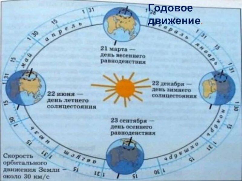 Дни равноденствия и солнцестояния. Солнцестояние дни равноденствия и солнцестояния. Схема дней равноденствия и солнцестояния. Весеннее равноденствие схема.